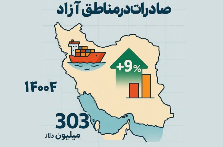 رشد ۹ درصدی صادرات مناطق آزاد نسبت به مدت مشابه سال گذشته