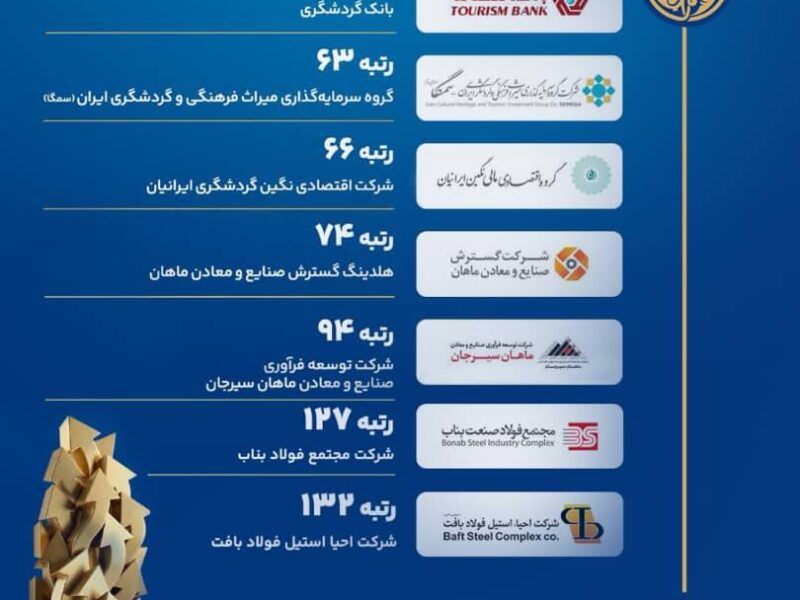 درخشش گروه مالی گردشگری در بیست‌وهشتمین همایش شرکت‌های برتر ایران (IMI-100)