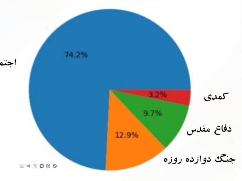 برتری قاطع ژانر اجتماعیو جهش فیلمهای معمایی
