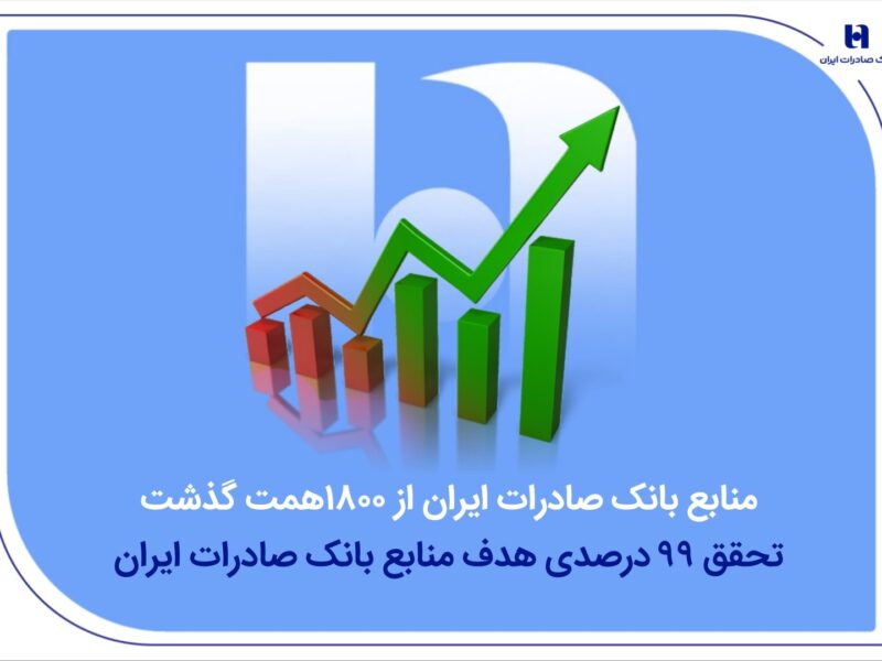 منابع بانک صادرات ایران از مرز ۱۸۰۰ همت گذشت