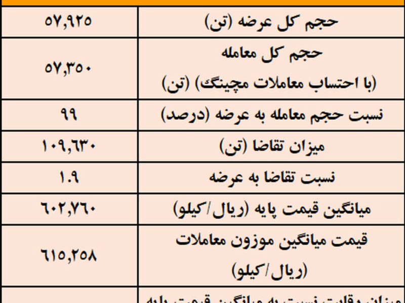 نتیجه معاملات شمش فولادی در بورس کالا/ بیش‌ترین عرضه: کچاد / بالاترین قیمت معاملاتی: ارفع – جمهور نیوز