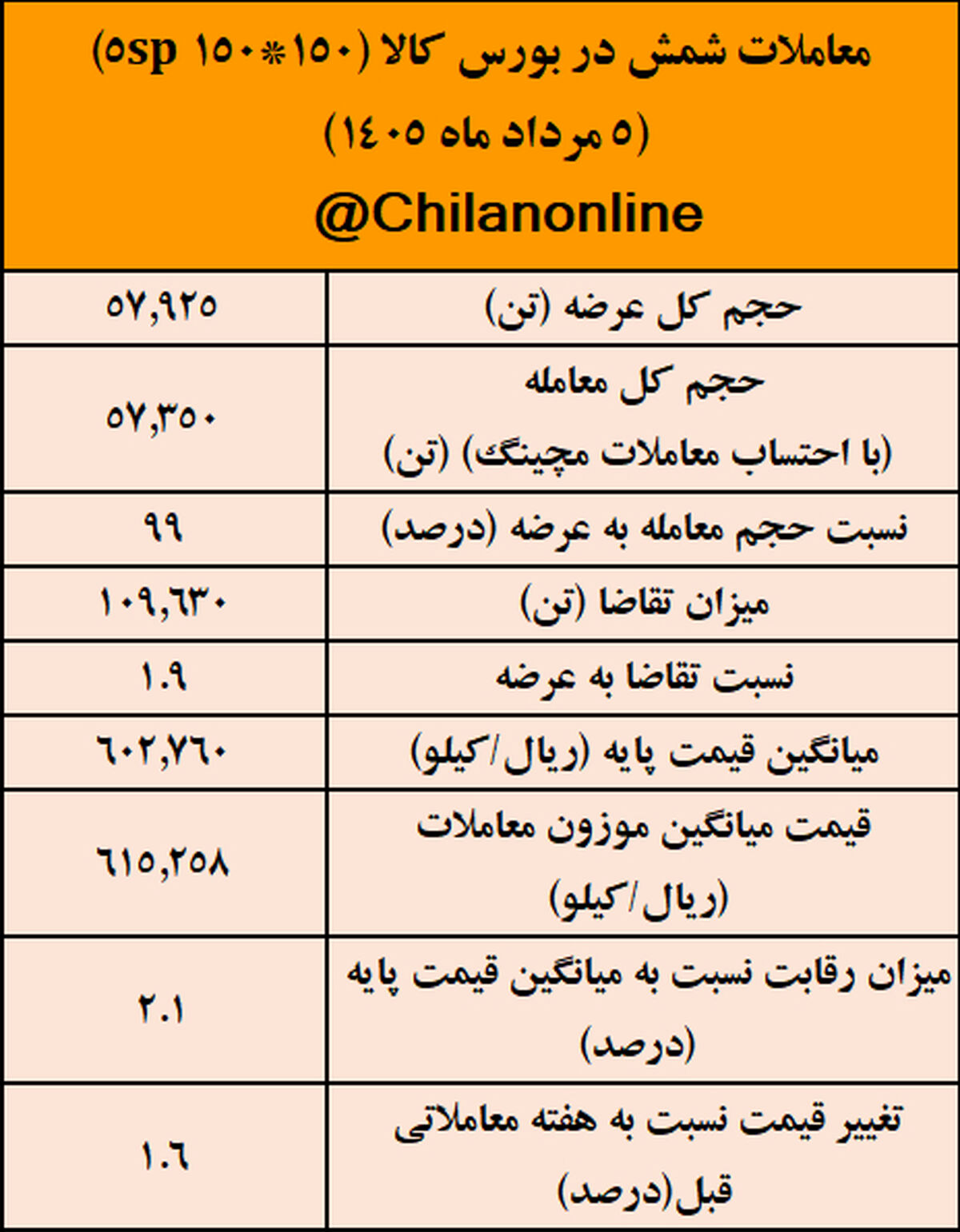 نتیجه معاملات شمش فولادی در بورس کالا/ بیش‌ترین عرضه: کچاد / بالاترین قیمت معاملاتی: ارفع – جمهور نیوز