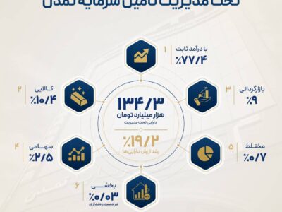 افزایش 19.2درصدی دارایی‌های تحت مدیریت تامین سرمایه تمدن