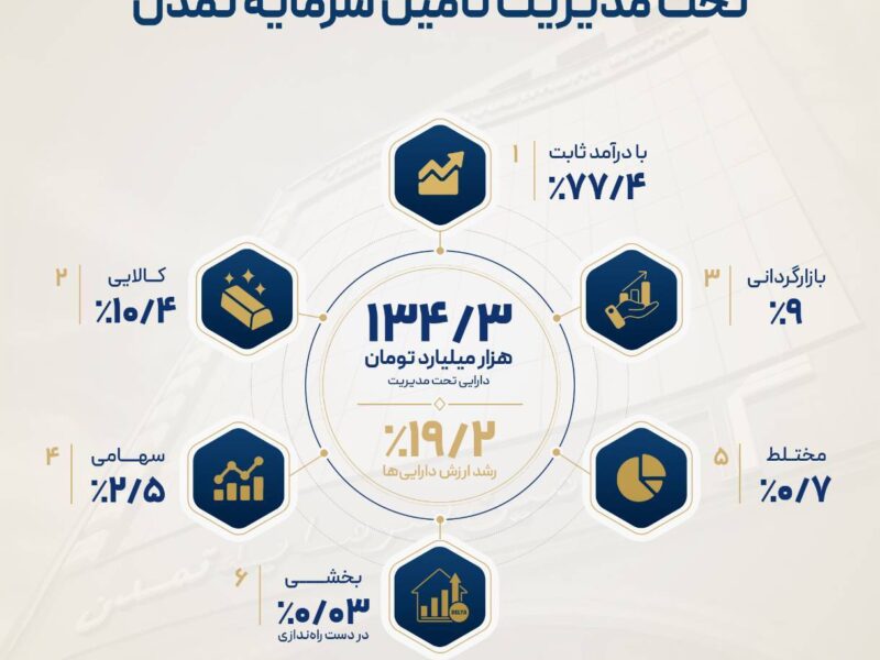 افزایش 19.2درصدی دارایی‌های تحت مدیریت تامین سرمایه تمدن