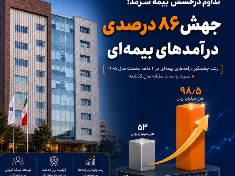 تداوم درخشش بیمه سرمد در تیر ماه ۱۴۰۵؛ جهش ۸۶ درصدی درآمدهای بیمه‌ای – جمهور نیوز