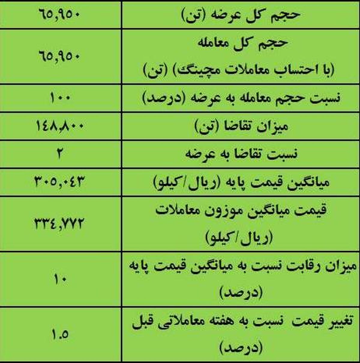 نتیجه معاملات آهن اسفنجی در بورس کالا/ بیشترین عرضه: ایمیدرو/ بالاترین قیمت معاملاتی: فجهان – جمهور نیوز
