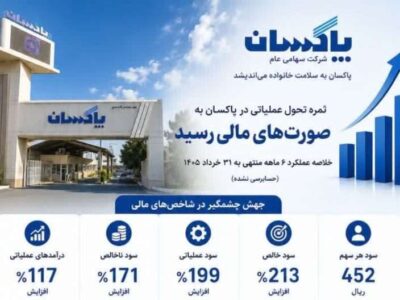 ثمره تحول عملیاتی در پاکسان به صورت‌های مالی رسید جهش ۲۱۳ درصدی سود خالص در نیمه نخست سال مالی
