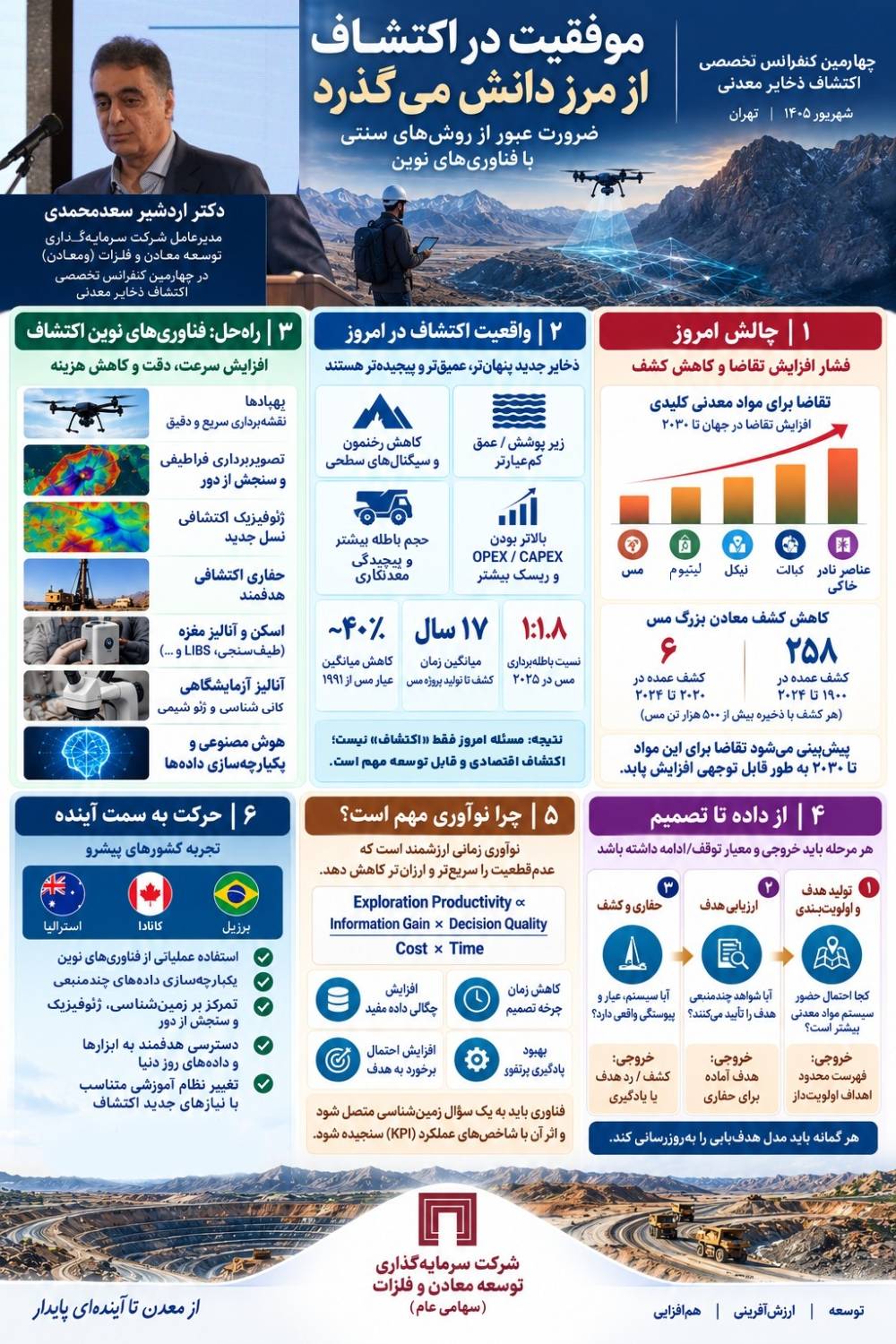 اینفوگرافی: چکیده سخنرانی دکتر اردشیر سعدمحمدی در چهارمین دوره کنفرانس اکتشاف استیل پرایس